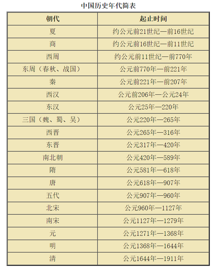 中国朝代顺序 _ 朝代历史年表 – EOHB